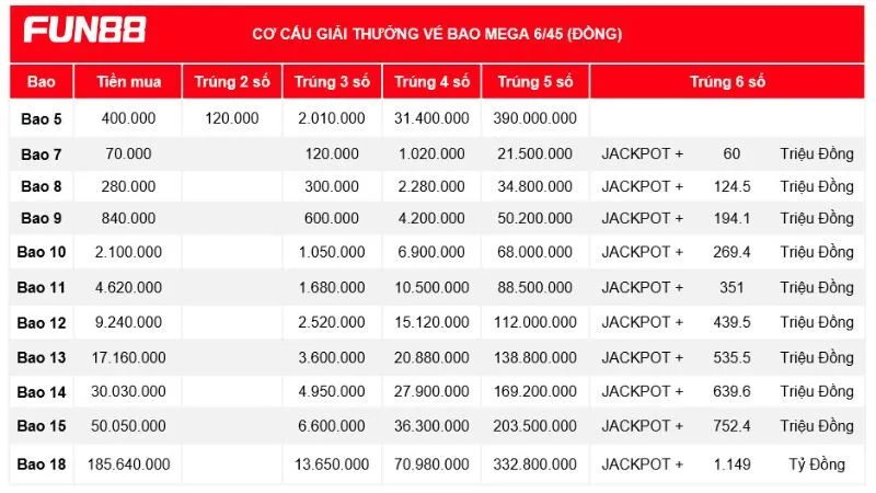 Cơ cấu giải thưởng ở vé bao của Mega 6/45 Cơ cấu giải thưởng ở vé bao của Mega 6/45